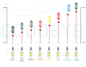 image showing which colours easy or harder to get rid of for tattoo removal