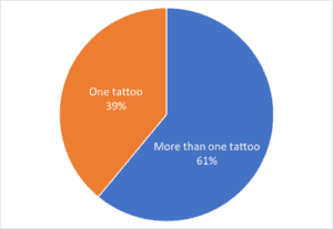 Graph showing number of tattoos