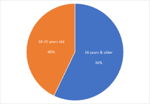 Graph showing the age people get a tattoo