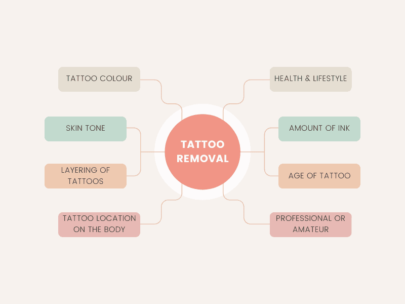 Image showing the 8 variables we need to look at when it comes to laser tattoo removal